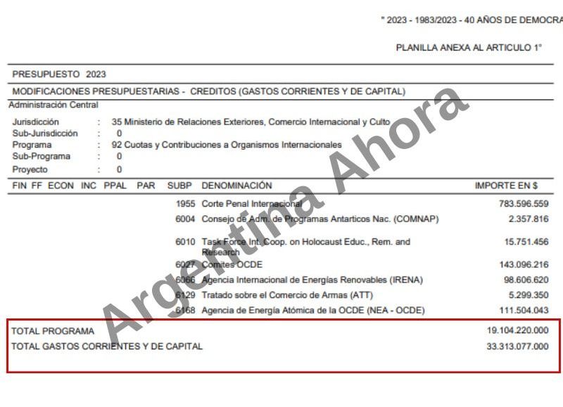 El desglose del presupuesto arroja luz sobre la magnitud del despilfarro. Millones de pesos se destinan a diversos organismos internacionales.