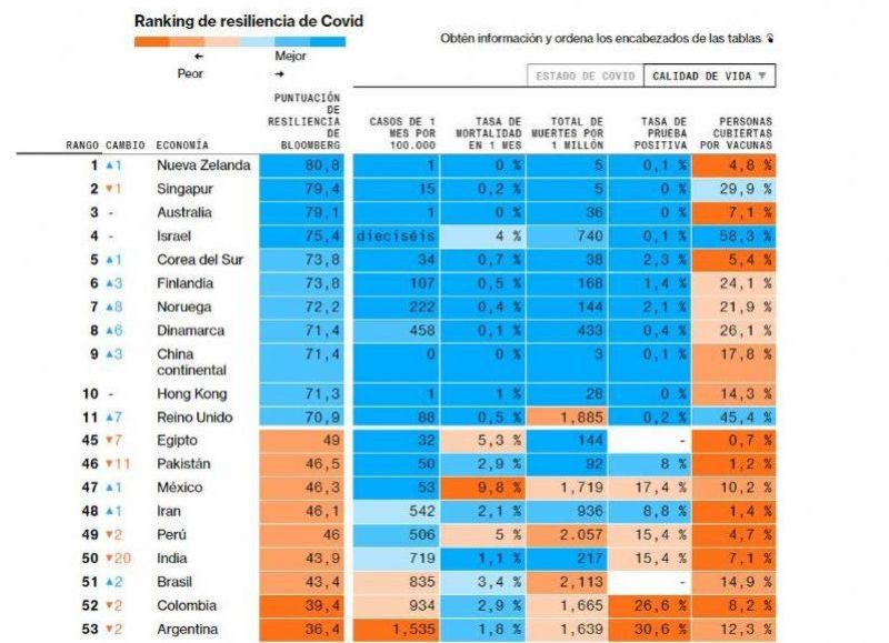 Así quedaron distribuidas las posiciones, según Bloomberg.