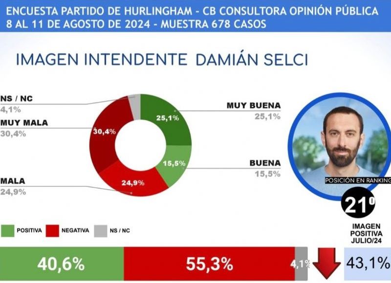 La imagen de Damián Selci está en su punto más bajo con un 55,3% de desaprobación.