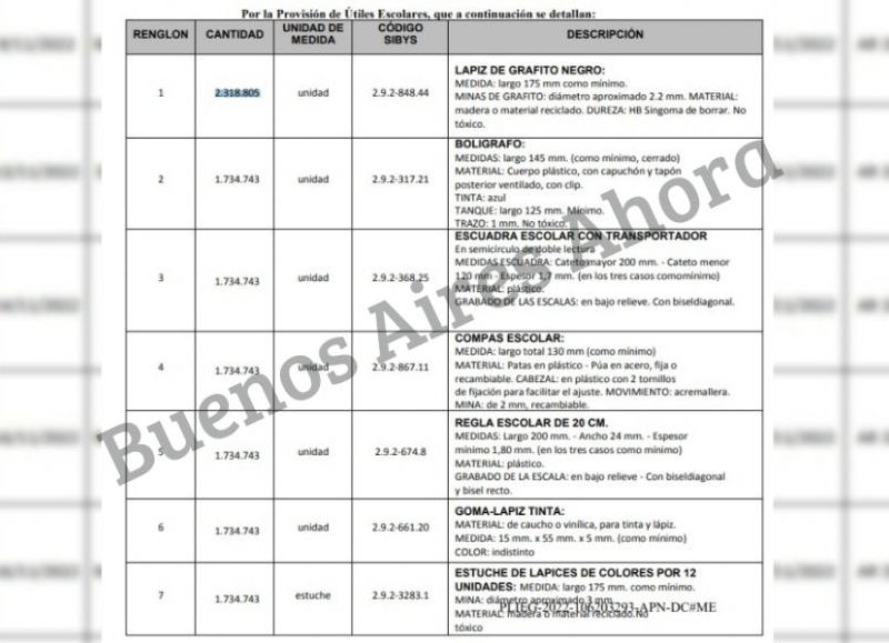 Jaime Percsyk, solicitó más de 2 millones de lápices de grafito, casi otros dos millones de lapiceras tipo boligrafo, compases, escuadras, gomas de borrar, sacapuntas, cartuchera, adhesivo, plastilinas, acuarelas y muchas cosas más.