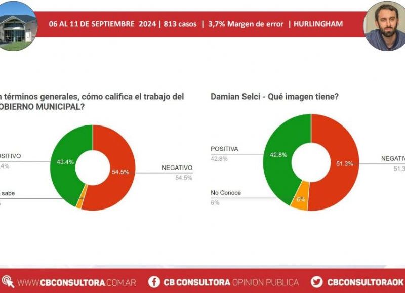 La última encuesta de CB Consultora muestra un 54.5% de imagen negativa del gobierno municipal de Hurlingham y un 51.3% de imagen negativa para Damián Selci.