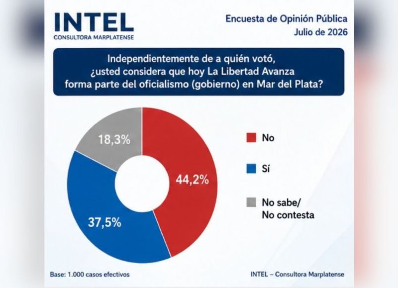 Encuesta en Mar del Plata: quiénes lideran en los barrios y quiénes pierden terreno